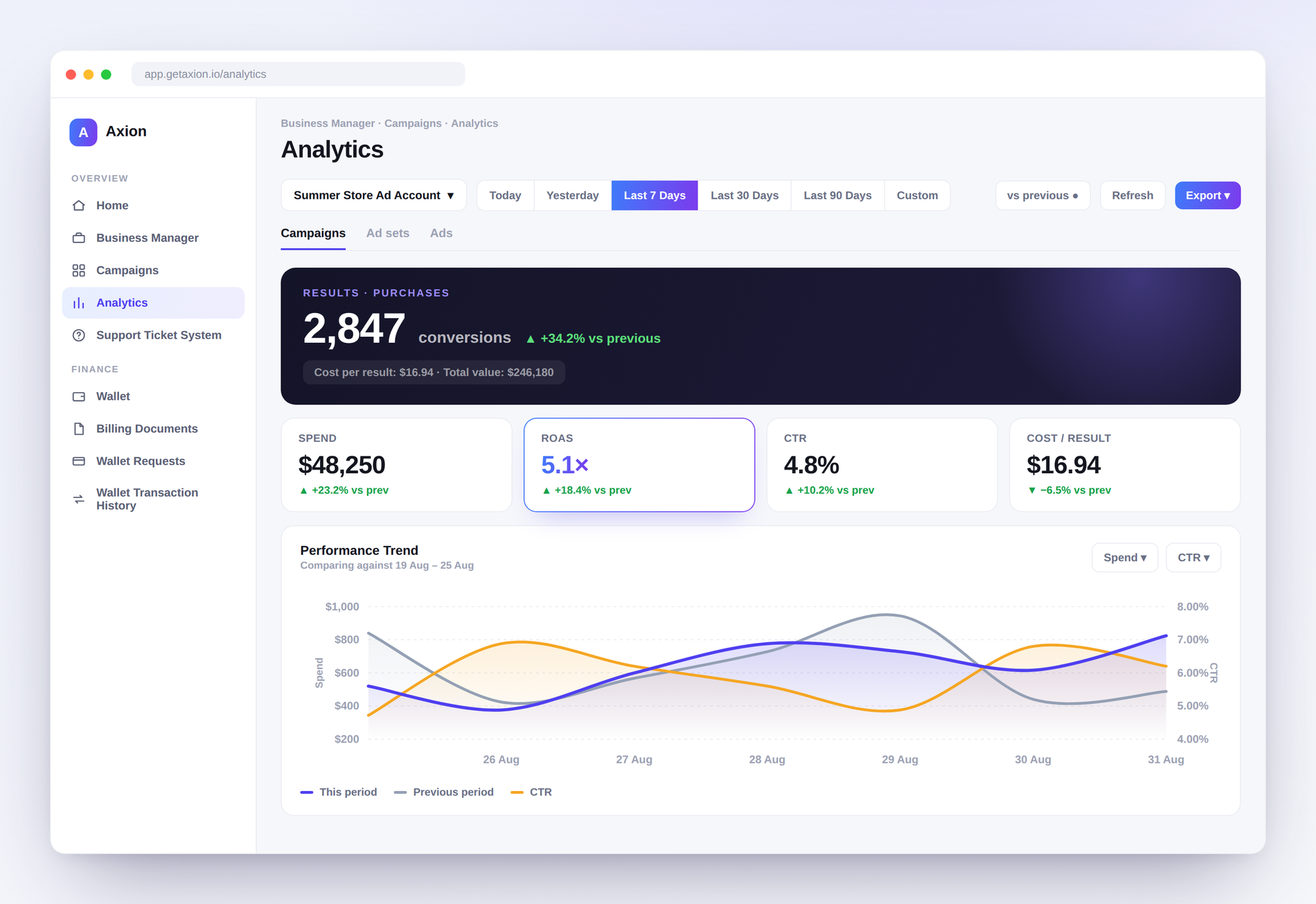 Axion analytics dashboard showing campaign performance metrics
